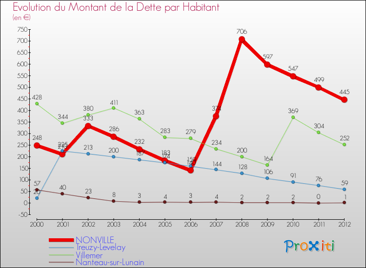 Evolution de la dette par habitant pour la commune de NONVILLE et les communes proches de 2000 à 2012 Comparaison de la dette par habitant pour NONVILLE et les communes voisines de 2000 à 2012