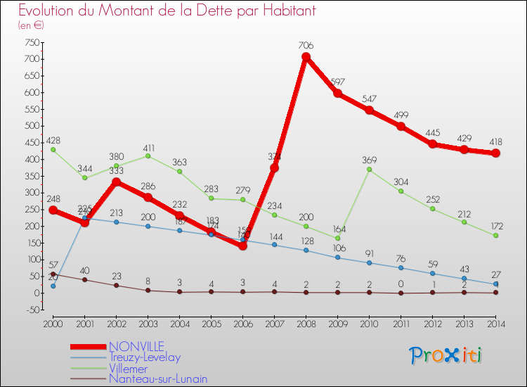 Evolution de la dette par habitant pour la commune de NONVILLE et les communes proches de 2000 à 2014 Comparaison de la dette par habitant pour NONVILLE et les communes voisines de 2000 à 2014