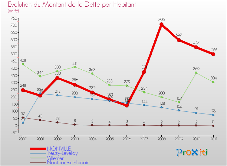 Evolution de la dette par habitant pour la commune de NONVILLE et les communes proches Comparaison de la dette par habitant pour NONVILLE et les communes voisines