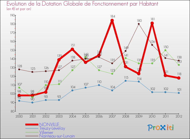 Evolution et montant de la dotation globale de fonctionnement par Habitant pour NONVILLE et les communes proches Comparaison des dotations globales de fonctionnement par habitant pour NONVILLE et les communes voisines
