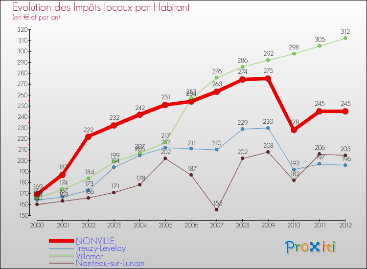Evolution et montant des impôts locaux par Habitant pour NONVILLE et les communes proches Comparaison des impôts locaux par habitant pour NONVILLE et les communes voisines