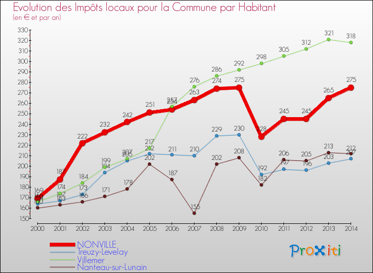 Evolution et montant des impôts locaux par Habitant pour NONVILLE et les communes proches de 2000 à 2014 Comparaison des impôts locaux par habitant pour NONVILLE et les communes voisines de 2000 à 2014
