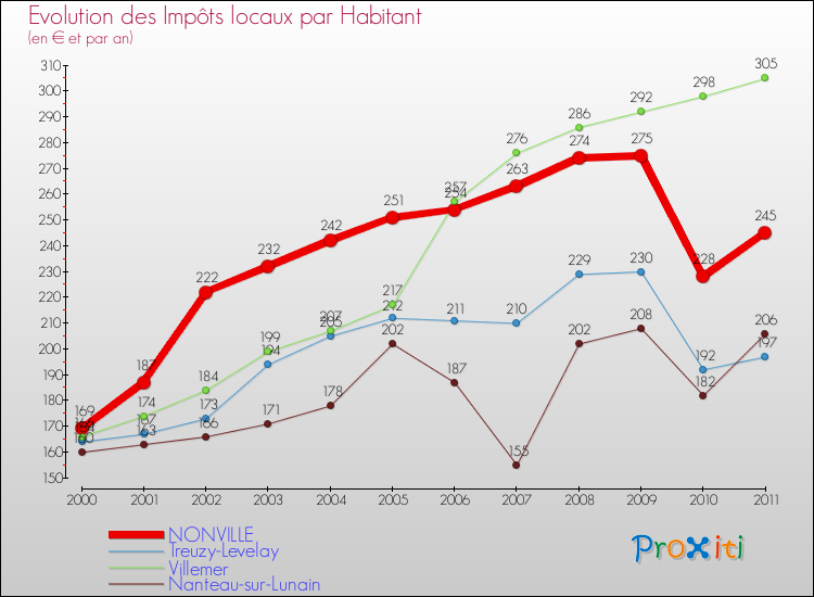 Evolution et montant des impôts locaux par Habitant pour NONVILLE et les communes proches Comparaison des impôts locaux par habitant pour NONVILLE et les communes voisines