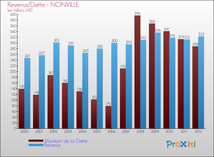 Evolution comparée de la dette et des revenus pour la commune de NONVILLE de 2000 à 2012 Comparaison de la dette et des revenus pour NONVILLE de 2000 à 2012