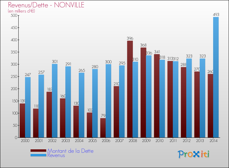 Evolution comparée de la dette et des revenus pour la commune de NONVILLE de 2000 à 2014 Comparaison de la dette et des revenus pour NONVILLE de 2000 à 2014