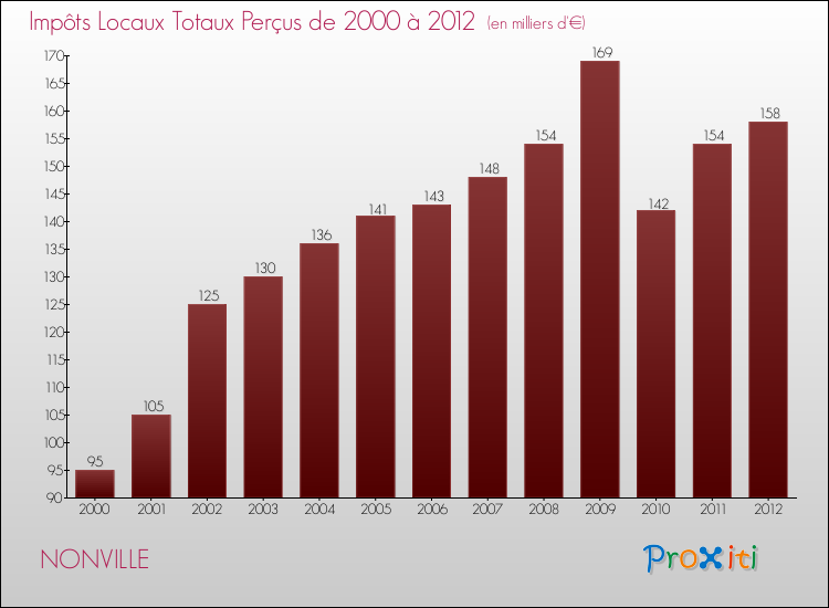 Evolution des Impôts Locaux pour la commune de NONVILLE de 2000 à 2012 Evolution des Impôts Locaux pour NONVILLE de 2000 à 2012