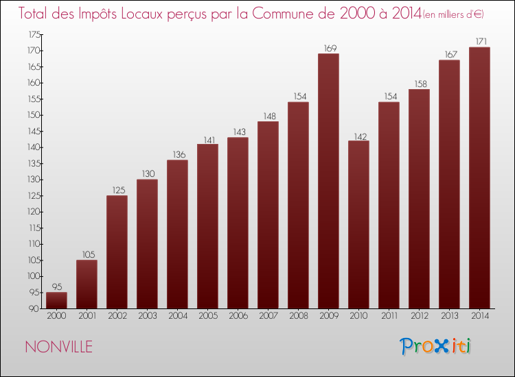 Evolution des Impôts Locaux pour la commune de NONVILLE de 2000 à 2014 Evolution des Impôts Locaux pour NONVILLE de 2000 à 2014