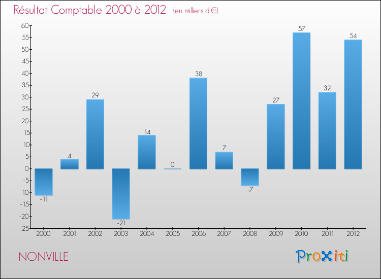 Evolution du résultat comptable pour la commune de NONVILLE de 2000 à 2012 Evolution du résultat comptable pour NONVILLE de 2000 à 2012