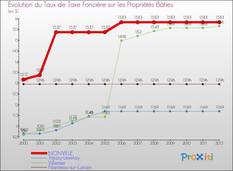 Evolution du taux de la taxe foncière sur le bati pour NONVILLE et les communes proches de 2000 à 2012 Comparaison des taux de taxe foncière sur le bati pour NONVILLE et les communes voisines de 2000 à 2012