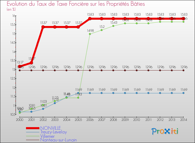 Evolution du taux de la taxe foncière sur le bati pour NONVILLE et les communes proches de 2000 à 2014 Comparaison des taux de taxe foncière sur le bati pour NONVILLE et les communes voisines de 2000 à 2014