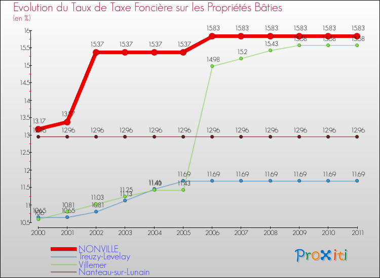 Evolution du taux de la taxe foncière sur le bati pour NONVILLE et les communes proches Comparaison des taux de taxe foncière sur le bati pour NONVILLE et les communes voisines