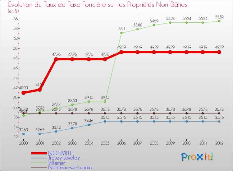 Evolution du taux de la taxe foncière sur les immeubles et terrains non batis pour NONVILLE et les communes proches de 2000 à 2012 Comparaison des taux de la taxe foncière sur les immeubles et terrains non batis pour NONVILLE et les communes voisines de 2000 à 2012