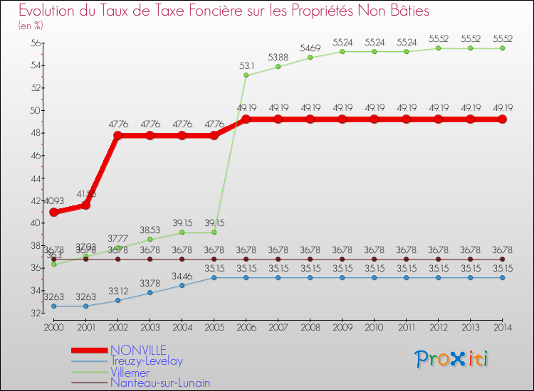 Evolution du taux de la taxe foncière sur les immeubles et terrains non batis pour NONVILLE et les communes proches de 2000 à 2014 Comparaison des taux de la taxe foncière sur les immeubles et terrains non batis pour NONVILLE et les communes voisines de 2000 à 2014