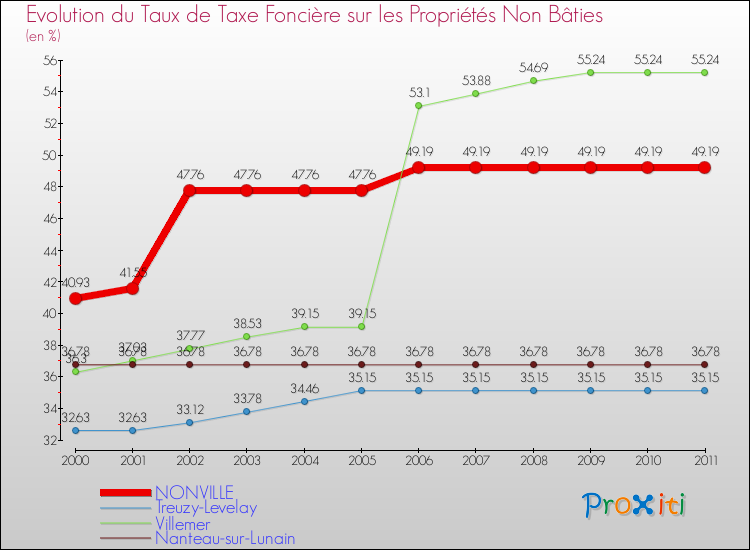 Evolution du taux de la taxe foncière sur les immeubles et terrains non batis pour NONVILLE et les communes proches Comparaison des taux de la taxe foncière sur les immeubles et terrains non batis pour NONVILLE et les communes voisines