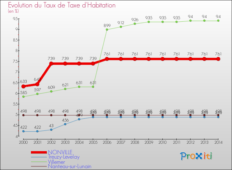 Evolution du taux de la taxe d'habitation pour NONVILLE et les communes proches de 2000 à 2014 Comparaison des taux de la taxe d'habitation pour NONVILLE et les communes voisines de 2000 à 2014