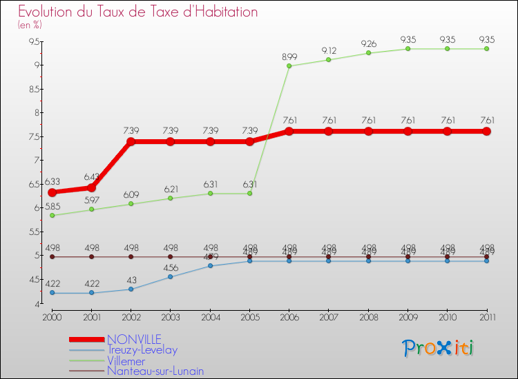 Evolution du taux de la taxe d'habitation pour NONVILLE et les communes proches Comparaison des taux de la taxe d'habitation pour NONVILLE et les communes voisines