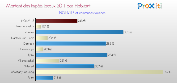 Montant des impôts locaux par Habitant pour NONVILLE et les communes proches Comparaison des impôts locaux par habitant pour NONVILLE et les communes voisines