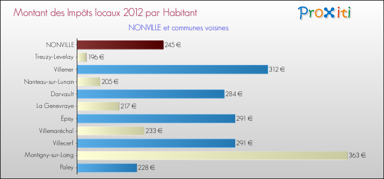 Montant des impôts locaux par Habitant pour NONVILLE et les communes proches Comparaison des impôts locaux par habitant pour NONVILLE et les communes voisines