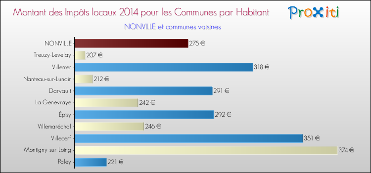 Montant des impôts locaux par Habitant pour NONVILLE et les communes proches en 2014 Comparaison des impôts locaux par habitant pour NONVILLE et les communes voisines en 2014