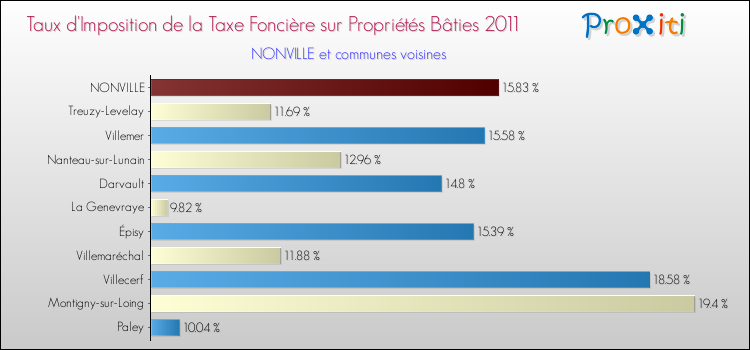 Taux d'imposition de la taxe foncière sur le bati 2011 pour NONVILLE et les communes proches Comparaison des taux d'imposition de la taxe foncière sur le bati 2011 pour NONVILLE et les communes voisines