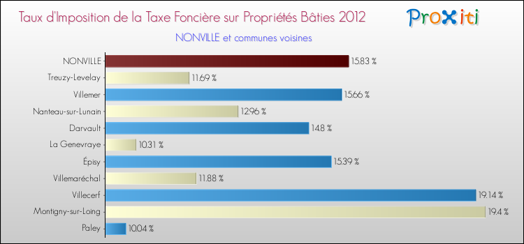 Taux d'imposition de la taxe foncière sur le bati 2012 pour NONVILLE et les communes proches Comparaison des taux d'imposition de la taxe foncière sur le bati 2012 pour NONVILLE et les communes voisines