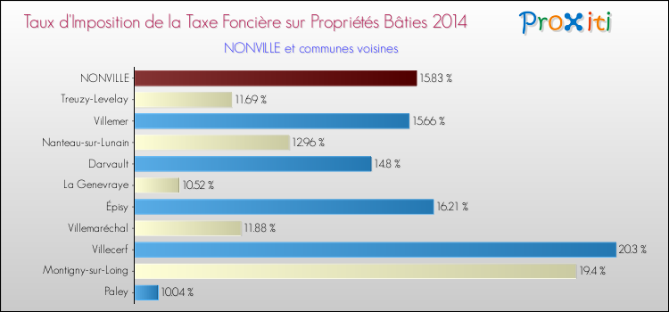 Taux d'imposition de la taxe foncière sur le bati 2014 pour NONVILLE et les communes proches Comparaison des taux d'imposition de la taxe foncière sur le bati 2014 pour NONVILLE et les communes voisines