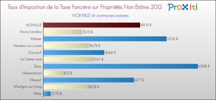 Taux d'imposition de la taxe foncière sur les immeubles et terrains non batis 2012 pour NONVILLE et les communes proches Comparaison des taux d'imposition de la taxe foncière sur les immeubles et terrains non batis 2012 pour NONVILLE et les communes voisines