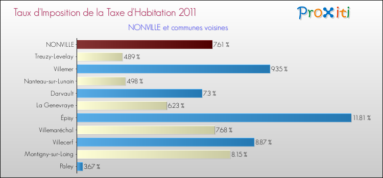 Taux d'imposition de la taxe d'habitation 2011 pour NONVILLE et les communes proches Comparaison des taux d'imposition de la taxe d'habitation 2011 pour NONVILLE et les communes voisines
