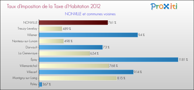Taux d'imposition de la taxe d'habitation 2012 pour NONVILLE et les communes proches Comparaison des taux d'imposition de la taxe d'habitation 2012 pour NONVILLE et les communes voisines