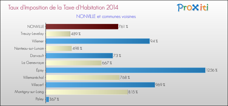 Taux d'imposition de la taxe d'habitation 2014 pour NONVILLE et les communes proches Comparaison des taux d'imposition de la taxe d'habitation 2014 pour NONVILLE et les communes voisines