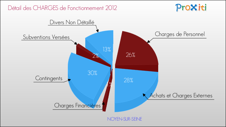 Décomposition des Charges de Fonctionnement 2012 de la commune de NOYEN-SUR-SEINE Charges de Fonctionnement 2012 pour la commune de NOYEN-SUR-SEINE