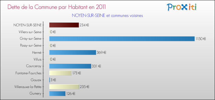 Dette par habitant de la commune en 2011 pour NOYEN-SUR-SEINE et les communes proches Comparaison de la dette par habitant de la commune en 2011 pour NOYEN-SUR-SEINE et les communes voisines