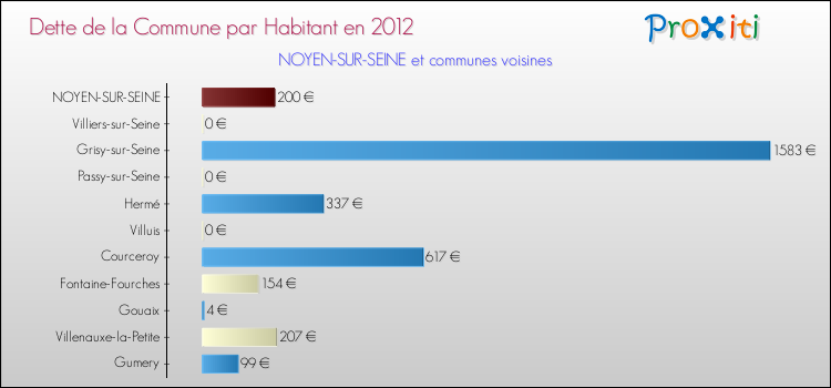 Dette par habitant de la commune en 2012 pour NOYEN-SUR-SEINE et les communes proches Comparaison de la dette par habitant de la commune en 2012 pour NOYEN-SUR-SEINE et les communes voisines