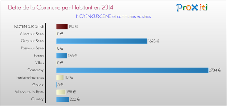 Dette par habitant de la commune en 2014 pour NOYEN-SUR-SEINE et les communes proches Comparaison de la dette par habitant de la commune en 2014 pour NOYEN-SUR-SEINE et les communes voisines