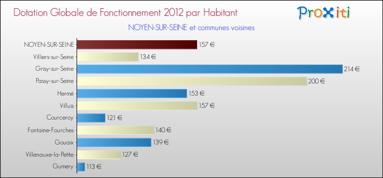 Montant des dotations globales de fonctionnement DGF par Habitant pour NOYEN-SUR-SEINE et les communes proches Comparaison des des dotations globales de fonctionnement DGF par habitant pour NOYEN-SUR-SEINE et les communes voisines
