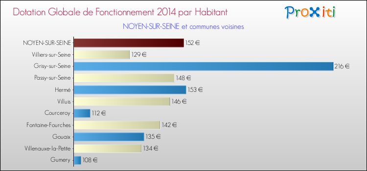 Montant des dotations globales de fonctionnement DGF par Habitant pour NOYEN-SUR-SEINE et les communes proches en 2014. Comparaison des des dotations globales de fonctionnement DGF par habitant pour NOYEN-SUR-SEINE et les communes voisines en 2014.
