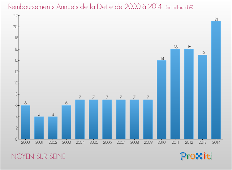 Evolution de l'annuité de la dette pour la commune de NOYEN-SUR-SEINE de 2000 à 2014 Annuités de la dette pour NOYEN-SUR-SEINE de 2000 à 2014