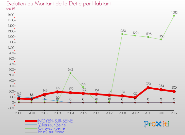 Evolution de la dette par habitant pour la commune de NOYEN-SUR-SEINE et les communes proches de 2000 à 2012 Comparaison de la dette par habitant pour NOYEN-SUR-SEINE et les communes voisines de 2000 à 2012