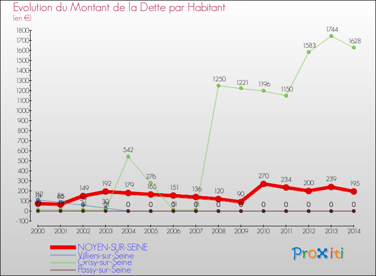 Evolution de la dette par habitant pour la commune de NOYEN-SUR-SEINE et les communes proches de 2000 à 2014 Comparaison de la dette par habitant pour NOYEN-SUR-SEINE et les communes voisines de 2000 à 2014