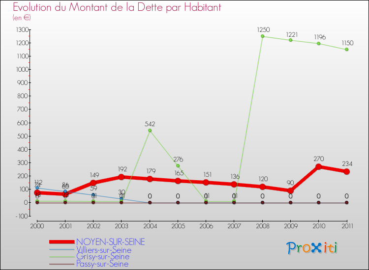 Evolution de la dette par habitant pour la commune de NOYEN-SUR-SEINE et les communes proches Comparaison de la dette par habitant pour NOYEN-SUR-SEINE et les communes voisines