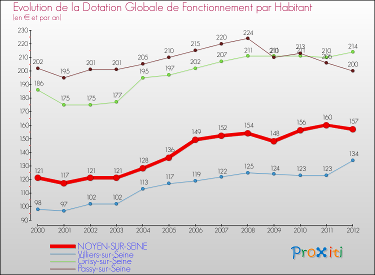 Evolution et montant de la dotation globale de fonctionnement par Habitant pour NOYEN-SUR-SEINE et les communes proches Comparaison des dotations globales de fonctionnement par habitant pour NOYEN-SUR-SEINE et les communes voisines