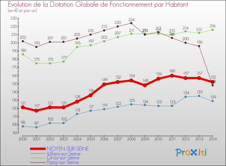 Evolution et montant de la dotation globale de fonctionnement par Habitant pour NOYEN-SUR-SEINE et les communes proches de 2000 à 2014. Comparaison des dotations globales de fonctionnement par habitant pour NOYEN-SUR-SEINE et les communes voisines de 2000 à 2014.