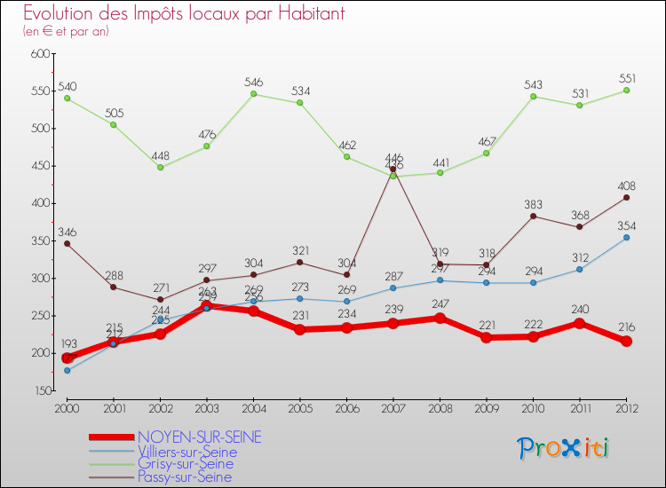 Evolution et montant des impôts locaux par Habitant pour NOYEN-SUR-SEINE et les communes proches Comparaison des impôts locaux par habitant pour NOYEN-SUR-SEINE et les communes voisines
