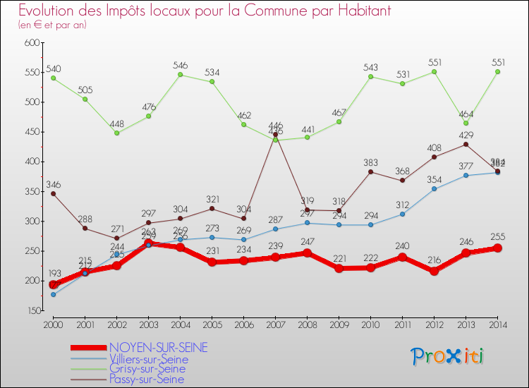 Evolution et montant des impôts locaux par Habitant pour NOYEN-SUR-SEINE et les communes proches de 2000 à 2014 Comparaison des impôts locaux par habitant pour NOYEN-SUR-SEINE et les communes voisines de 2000 à 2014