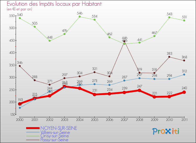 Evolution et montant des impôts locaux par Habitant pour NOYEN-SUR-SEINE et les communes proches Comparaison des impôts locaux par habitant pour NOYEN-SUR-SEINE et les communes voisines