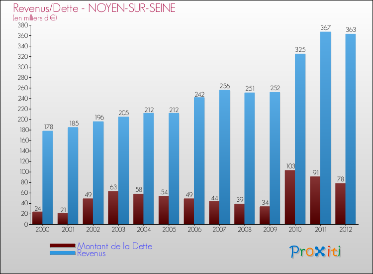 Evolution comparée de la dette et des revenus pour la commune de NOYEN-SUR-SEINE de 2000 à 2012 Comparaison de la dette et des revenus pour NOYEN-SUR-SEINE de 2000 à 2012