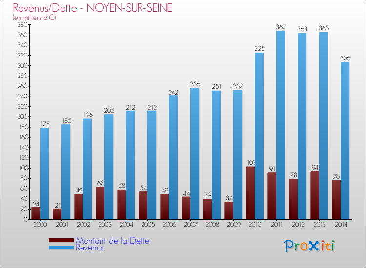 Evolution comparée de la dette et des revenus pour la commune de NOYEN-SUR-SEINE de 2000 à 2014 Comparaison de la dette et des revenus pour NOYEN-SUR-SEINE de 2000 à 2014