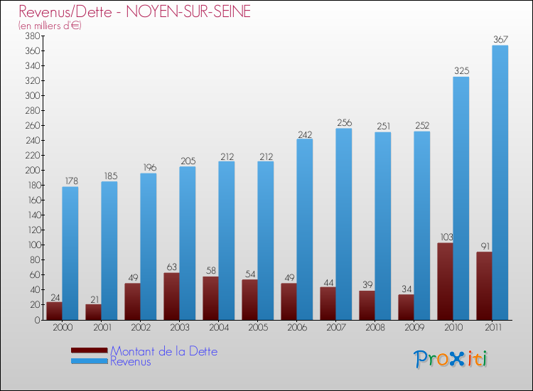 Evolution comparée de la dette et des revenus pour la commune de NOYEN-SUR-SEINE de 2000 à 2011 Comparaison de la dette et des revenus pour NOYEN-SUR-SEINE de 2000 à 2011
