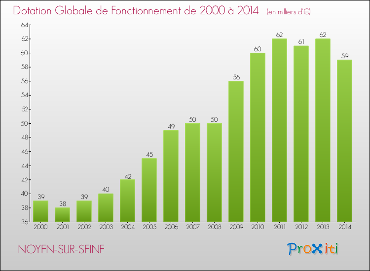 Evolution du montant de la Dotation Globale de Fonctionnement pour la commune de NOYEN-SUR-SEINE de 2000 à 2014 Evolution du montant de la Dotation Globale de Fonctionnement pour NOYEN-SUR-SEINE de 2000 à 2014