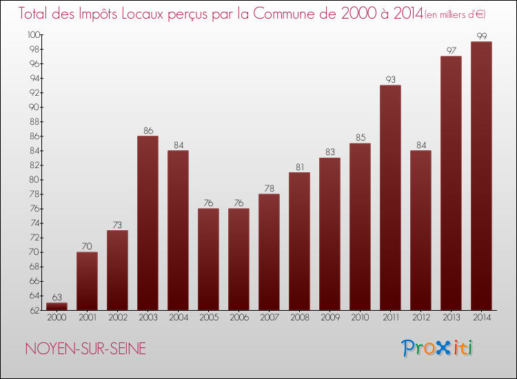 Evolution des Impôts Locaux pour la commune de NOYEN-SUR-SEINE de 2000 à 2014 Evolution des Impôts Locaux pour NOYEN-SUR-SEINE de 2000 à 2014